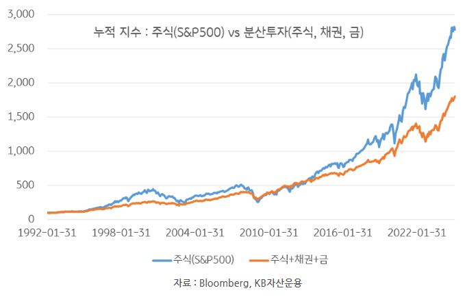 주식과 주식, 채권, 금의 분산투자를 누적지수로 비교한 자료.